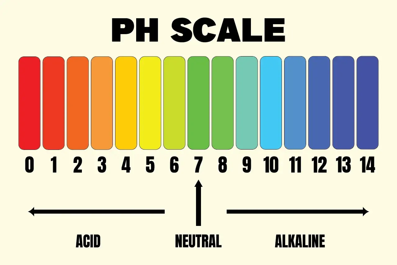 A chart showing the pH scale from 0 to 14, highlighting the optimal 5.5 to 6.5 hydroponic range in green
