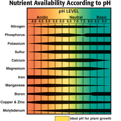 Nutrient availability according to pH