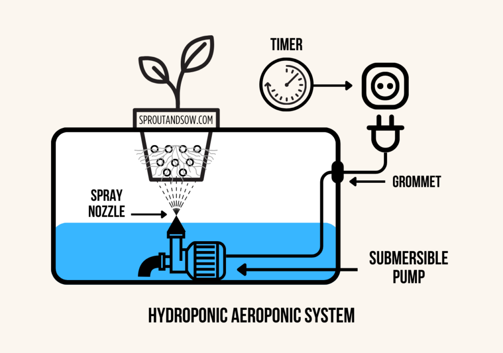 Basic Drawing of a Hydroponic Aeroponic System