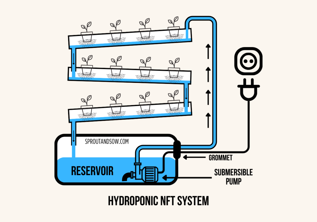 Basic Drawing of a Hydroponic NFT System